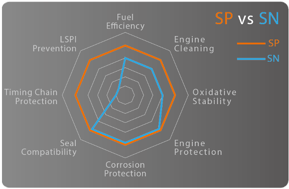 SP The New Engine Oil Standard