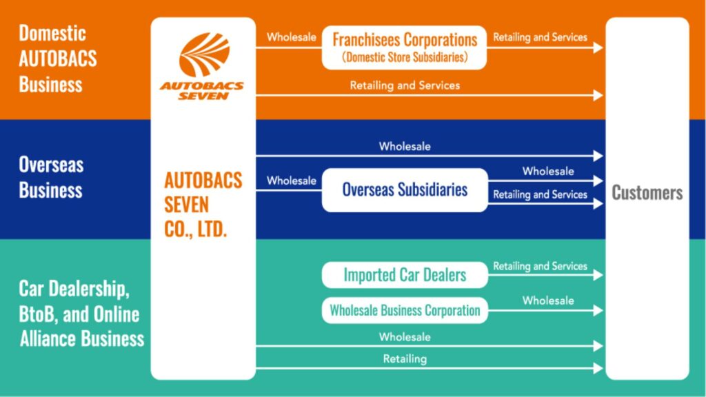 Domestic & Overseas AUTOBACS Business