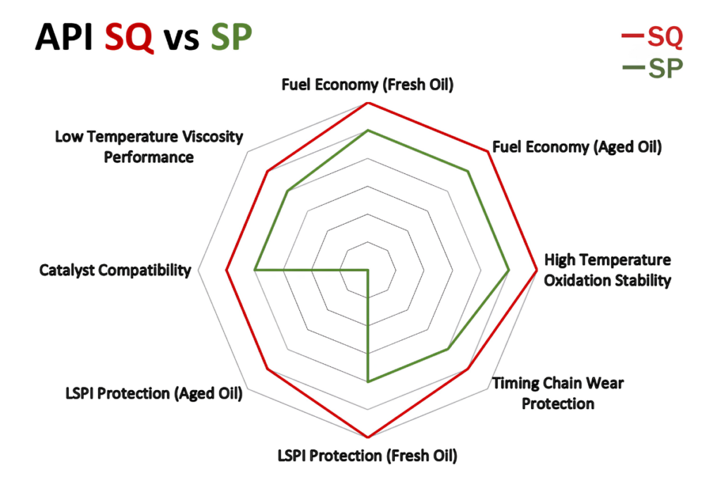 API SQ vs SP